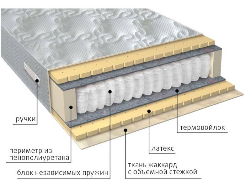 матрас мульти латекс в Челябинске