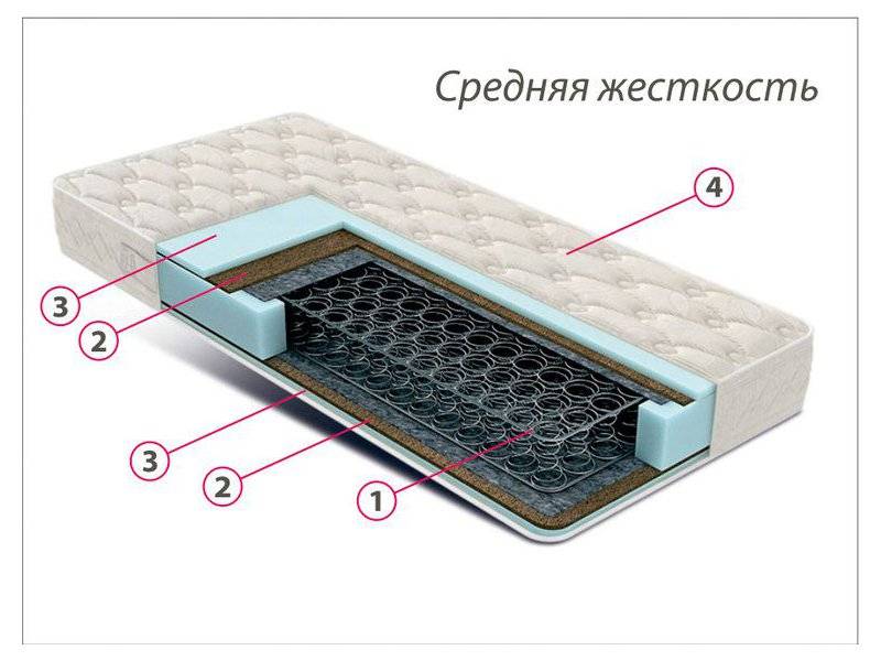 недорогой матрас средней жесткости комфорт 3 в Челябинске