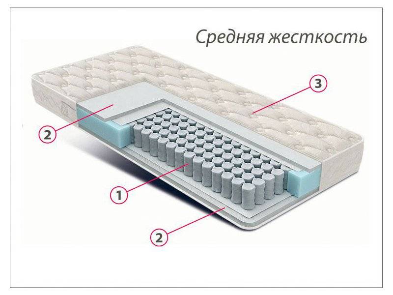 матрас стандарт струттофайбер средней жесткости в Челябинске